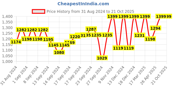 ajio.com kimisha Organza Saree with Floral Woven Motifs kimisha Price History Graph from 31 Aug 2024 to 21 Oct 2025