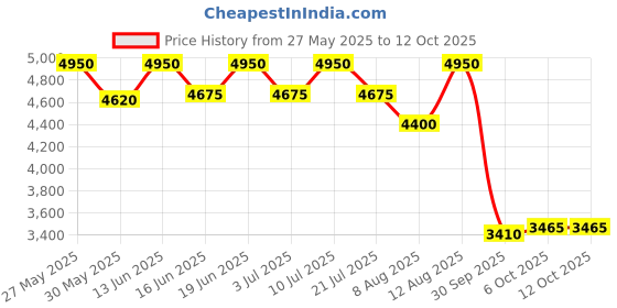 ajio.com label ritu kumar Oriana Fitted Bodysuit label ritu kumar Price History Graph from 27 May 2025 to 11 Oct 2025