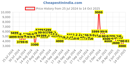 ajio.com clarks OriannaW Move Off White Lea Casual Lace-ups clarks Price History Graph from 25 Jul 2024 to 14 Oct 2025