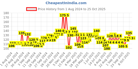 ajio.com nivea Original Care Lip Balm nivea Price History Graph from 1 Aug 2024 to 25 Oct 2025