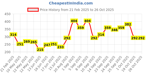 ajio.com police Original Deodorant for Men police Price History Graph from 21 Feb 2025 to 26 Oct 2025