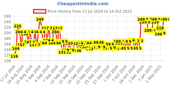 ajio.com yardley london Original Deodorant Roll-On yardley london Price History Graph from 17 Jul 2024 to 14 Oct 2025
