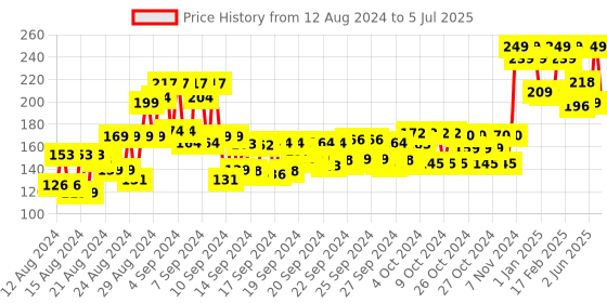 ajio.com yardley london Original Deodorant Roll-On yardley london Price History Graph from 12 Aug 2024 to 5 Jul 2025