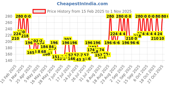 ajio.com cosrx Original Fit Master Patch cosrx Price History Graph from 15 Feb 2025 to 31 Oct 2025