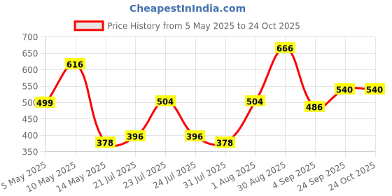ajio.com aazeem Original Velvet Sofa Cover aazeem Price History Graph from 5 May 2025 to 22 Oct 2025
