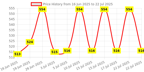 ajio.com maped Origins Leakproof Water Bottle-580ml maped Price History Graph from 16 Jun 2025 to 22 Jul 2025