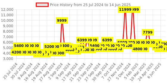 ajio.com clarks Orinoco2 Up Ankle-Length Boots with Zip Closure clarks Price History Graph from 25 Jul 2024 to 14 Jun 2025