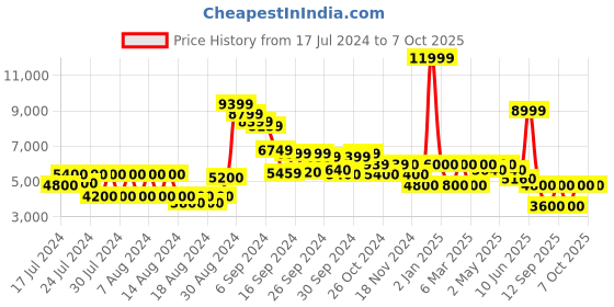 ajio.com clarks Orinoco2 Up Mid-Calf Boots with Zip Closure clarks Price History Graph from 17 Jul 2024 to 7 Oct 2025