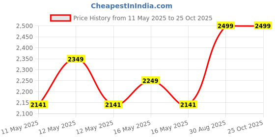 ajio.com home centre Orion Carnival Metal Mirror - 50x40cm home centre Price History Graph from 11 May 2025 to 25 Oct 2025