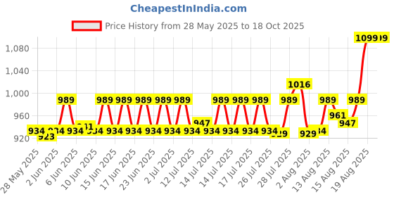 ajio.com home centre Orion Chester Chrome Metal 3 Tier Corner Shower Caddy home centre Price History Graph from 28 May 2025 to 18 Oct 2025