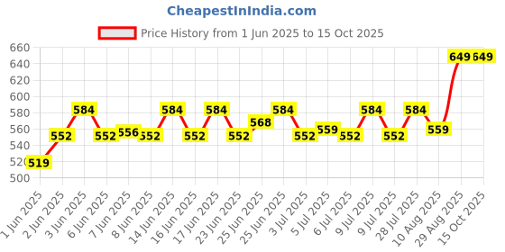 ajio.com home centre Orion Chester Set of 2 Metal Shower Caddy home centre Price History Graph from 1 Jun 2025 to 15 Oct 2025
