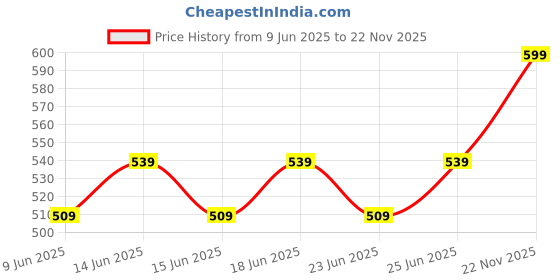 ajio.com home centre Orion Double Sided Table Mirror home centre Price History Graph from 9 Jun 2025 to 22 Nov 2025