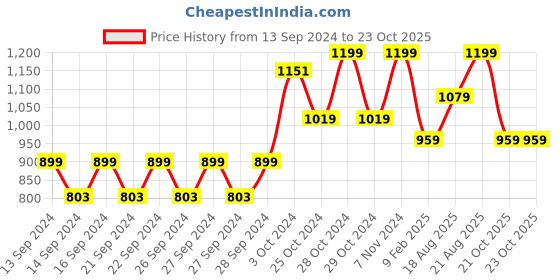 ajio.com home centre Orion Emma 4-Compartment Tray home centre Price History Graph from 13 Sep 2024 to 23 Oct 2025
