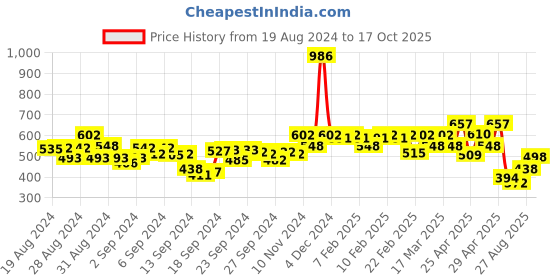 ajio.com hunkemoller Orion G-String Lace Panties with Bow hunkemoller Price History Graph from 19 Aug 2024 to 17 Oct 2025