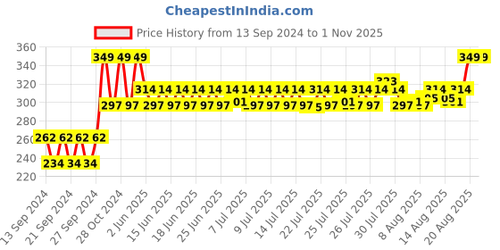ajio.com home centre Orion Medallion ABS Suction Towel Holder home centre Price History Graph from 13 Sep 2024 to 31 Oct 2025