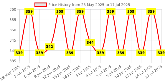 ajio.com home centre Orion Medallion Adhesive Towel Bar with Hooks home centre Price History Graph from 28 May 2025 to 14 Jul 2025