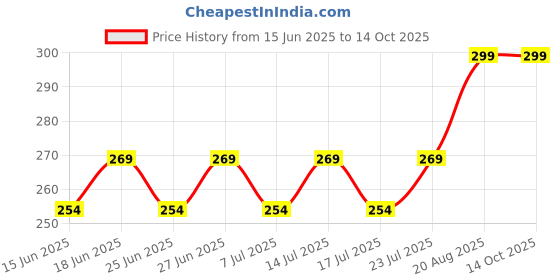 ajio.com home centre Orion Medallion Polypropylene Adhesive Corner Caddy home centre Price History Graph from 15 Jun 2025 to 13 Oct 2025