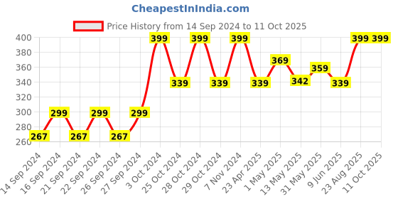 ajio.com home centre Orion Menestys Dish Rack with Drainer Plate home centre Price History Graph from 14 Sep 2024 to 11 Oct 2025