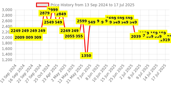 ajio.com home centre Orion Orbit Ceramic Rotating Mirror with Tray home centre Price History Graph from 13 Sep 2024 to 17 Jul 2025