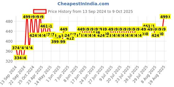 ajio.com home centre Orion Polypropylene Bath Rack with Suction Cup home centre Price History Graph from 13 Sep 2024 to 8 Oct 2025