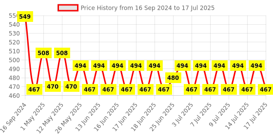 ajio.com home centre Orion Polypropylene Towel Bar with Suction Cup home centre Price History Graph from 16 Sep 2024 to 14 Jul 2025