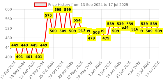 ajio.com home centre Orion Polypropylene Triangle Corner Rack with Suction Cup home centre Price History Graph from 13 Sep 2024 to 14 Jul 2025