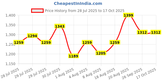 ajio.com home centre Orion Stem Metal 2-Tier Corner Shower Caddy home centre Price History Graph from 28 Jul 2025 to 16 Oct 2025
