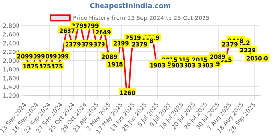 ajio.com home centre Orion Tribeca Glass Hexagonal Storage Tray home centre Price History Graph from 13 Sep 2024 to 25 Oct 2025