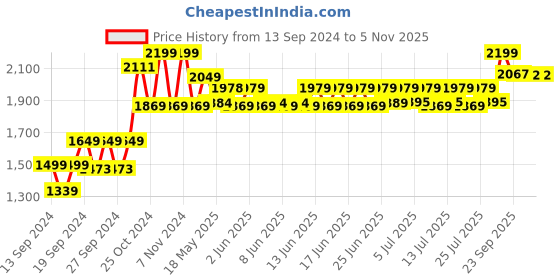 ajio.com home centre Orion Two-Tier Chrome Kitchen Dish Rack home centre Price History Graph from 13 Sep 2024 to 2 Nov 2025
