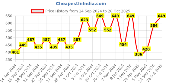 ajio.com home centre Orion-Vepson Circular Shaped Lazy Susan home centre Price History Graph from 14 Sep 2024 to 28 Oct 2025