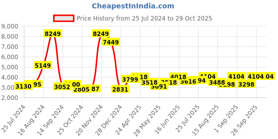 ajio.com ornate jewels 925 Sterling Silver American Diamond Adjustable Couple Ring ornate jewels Price History Graph from 25 Jul 2024 to 29 Oct 2025