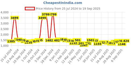 ajio.com ornate jewels 925 Sterling Silver American Diamond Solitaire Adjustable Ring ornate jewels Price History Graph from 25 Jul 2024 to 19 Sep 2025