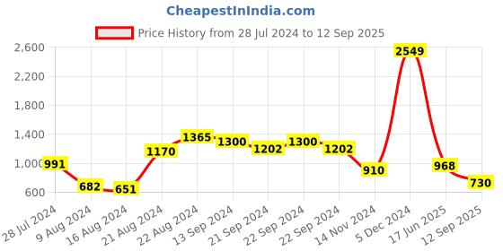 ajio.com ornate jewels 925 Sterling Silver American Diamond-Studded Ring ornate jewels Price History Graph from 28 Jul 2024 to 12 Sep 2025
