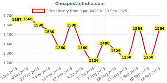 ajio.com ornate jewels 925 Sterling Silver American Diamond-Studded Ring ornate jewels Price History Graph from 9 Jan 2025 to 13 Sep 2025