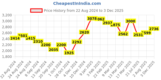 ajio.com ornate jewels 925 Sterling Silver Freshwater Pearl American Diamond Halo Ring ornate jewels Price History Graph from 22 Aug 2024 to 3 Dec 2025