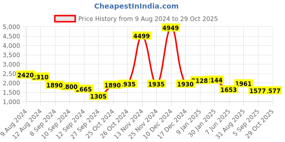 ajio.com ornate jewels 925 Sterling Silver Pear Shape Red Ruby Dangler Earrings ornate jewels Price History Graph from 9 Aug 2024 to 29 Oct 2025