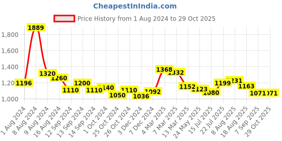 ajio.com ornate jewels 925 Sterling Silver Round American Diamond Pendant Necklace ornate jewels Price History Graph from 1 Aug 2024 to 29 Oct 2025