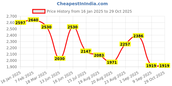 ajio.com ornate jewels 925 Sterling Silver Round American Diamond Solitaire Ring ornate jewels Price History Graph from 16 Jan 2025 to 28 Oct 2025