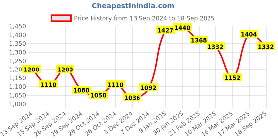 ajio.com ornate jewels 925 Sterling Silver Round Blue Sapphire Pendant Necklace ornate jewels Price History Graph from 13 Sep 2024 to 18 Sep 2025