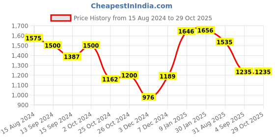ajio.com ornate jewels 925 Sterling Silver Round Green American Diamond Emerald Necklace ornate jewels Price History Graph from 15 Aug 2024 to 29 Oct 2025