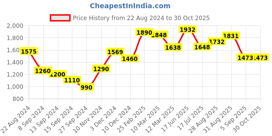 ajio.com ornate jewels 925 Sterling Silver Round Red Ruby and American Diamond Ring ornate jewels Price History Graph from 22 Aug 2024 to 29 Oct 2025