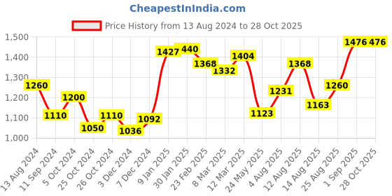 ajio.com ornate jewels 925 Sterling Silver Stone-Studded Pendant with Chain ornate jewels Price History Graph from 13 Aug 2024 to 27 Oct 2025