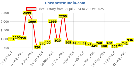 ajio.com ornate jewels Girls Sterling Silver Stud Earrings ornate jewels Price History Graph from 25 Jul 2024 to 28 Oct 2025