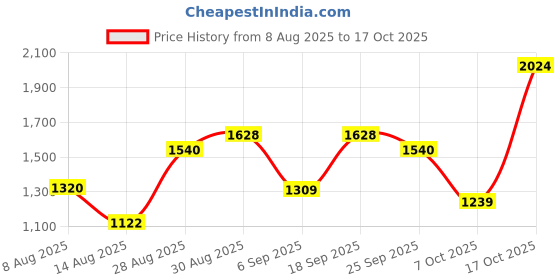 ajio.com ornate jewels Men American Diamond Trishul Thread Rakhi with Roli Chawal ornate jewels Price History Graph from 8 Aug 2025 to 17 Oct 2025