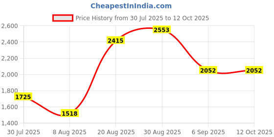 ajio.com ornate jewels Men Gold-Plated Swastik Thread Rakhi with Roli Chawal ornate jewels Price History Graph from 30 Jul 2025 to 11 Oct 2025
