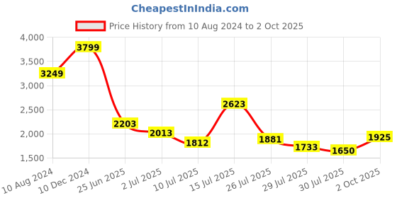 ajio.com ornate jewels Men Sterling Silver American Diamond-Studded Rakhi ornate jewels Price History Graph from 10 Aug 2024 to 2 Oct 2025