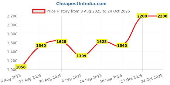 ajio.com ornate jewels Men Sterling Silver Gold-Plated Freshwater Pearl Thread Rakhi ornate jewels Price History Graph from 8 Aug 2025 to 22 Oct 2025