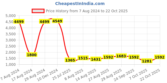 ajio.com ornate jewels Men Sterling Silver Gold-Plated Rakhi ornate jewels Price History Graph from 7 Aug 2024 to 22 Oct 2025
