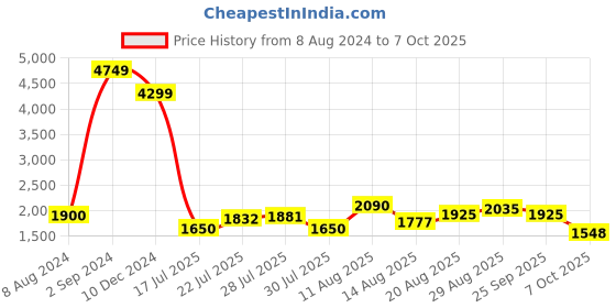 ajio.com ornate jewels Men Sterling Silver Gold-Plated Rakhi with Roli Chawal ornate jewels Price History Graph from 8 Aug 2024 to 7 Oct 2025