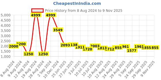 ajio.com ornate jewels Men Sterling Silver Rakhi with Roli Chawal ornate jewels Price History Graph from 8 Aug 2024 to 6 Nov 2025